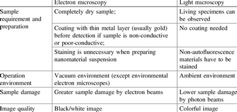 Advantages and Disadvantages of Electron Microscopy .